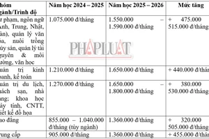 Sinh viên bức xúc vì tăng học phí đột ngột, 1 trường đại học lên tiếng