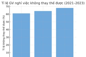 Giáo viên rời nghề tăng từng năm, 'tuyển 1, mất 2'