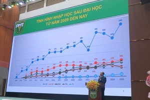 Gần '1 chọi 3' mới trúng tuyển sau đại học ở Trường ĐH Y khoa Phạm Ngọc Thạch