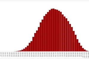 Thủ khoa kỳ thi đánh giá năng lực đợt 1 của ĐH Quốc gia TP.HCM đạt 1.098 điểm
