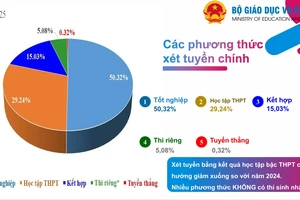 Hơn 200 lượt phương thức xét tuyển đại học không có thí sinh nhập học