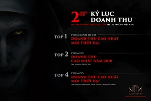  “The Nun” tiếp tục phá vỡ kỷ lục tại đấu trường phòng vé 