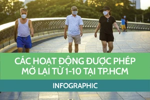Chi tiết các hoạt động được mở lại tại TP.HCM từ ngày 1-10