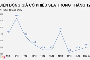 Có người mua hết cổ phiếu Seaprodex do Vũ ‘nhôm’ bán ra