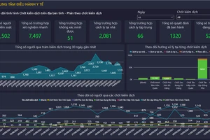 IOC Bình Phước phát huy hiệu quả của một ‘bộ não số’ 