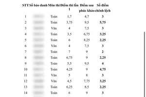 Vụ lùm xùm điểm thi vào lớp 10 ở Thái Bình: Lập đoàn thanh tra kỳ thi