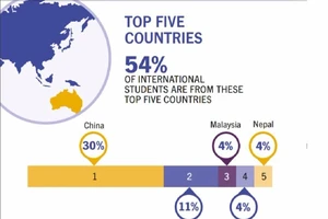Việt Nam vào top 5 quốc gia có đông du học sinh tại Úc