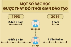 Một số bậc học được thay đổi thời gian đào tạo