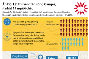 Lật thuyền trên sông Ganges, ít nhất 19 người chết