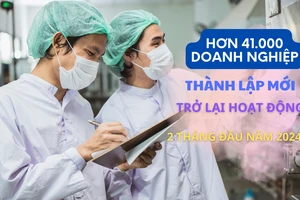 Mỗi tháng có hơn 20.500 doanh nghiệp thành lập mới, trở lại hoạt động 
