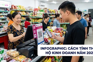 Cách tính thuế 4 nhóm hộ kinh doanh từ ngày 1-1-2026