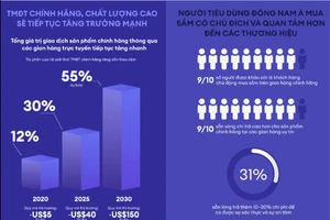 Bất ngờ với tỉ lệ người Việt 'săn' hàng hiệu trên sàn thương mại điện tử