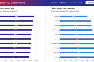 Bình Thuận hết bị 'bêu tên’ sau khi phản hồi nằm trong 10 tỉnh tiêm vaccine chậm