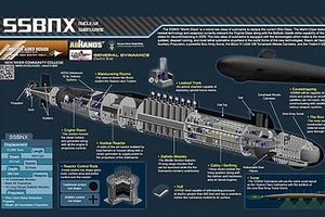 Mỹ chi hơn 100 tỷ USD sản xuất tàu ngầm hạt nhân thế hệ mới