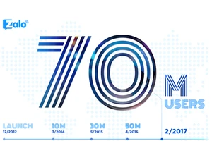 Zalo cán mốc 70 triệu người dùng