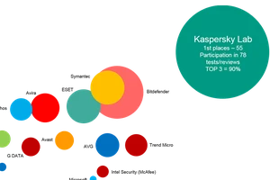 Kaspersky Lab giữ vững ngôi đầu trên BXH TOP3