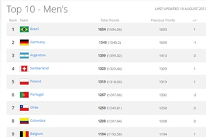 BXH FIFA tháng 8: Brazil lên đỉnh thế giớI, VN tụt hạng