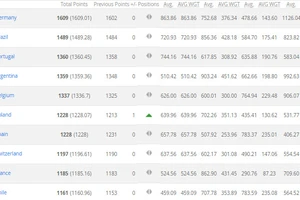 Bóng đá Việt Nam tiếp tục vượt mặt Thái Lan