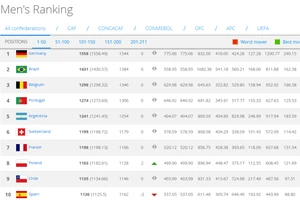 BXH FIFA trước World Cup: Châu Á biến động mạnh, Nga yếu nhất