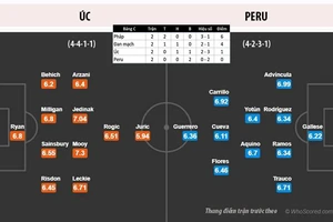 Úc vừa đá vừa ngóng