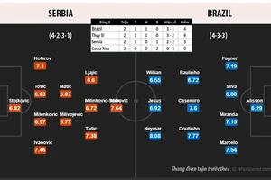 Cần 1 điểm nhưng Brazil sẽ lấy 3