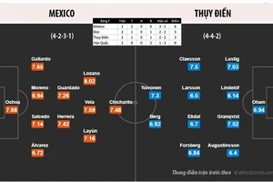 Mexico phải gồng khi 6 điểm vẫn có thể bị loại
