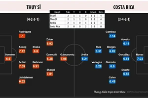 Thụy Sĩ - Costa Rica: Cờ đến tay thì phất