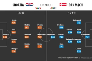 'Thuốc nổ' Đan Mạch sẽ tịt ngòi trước 'dàn pháo' Croatia