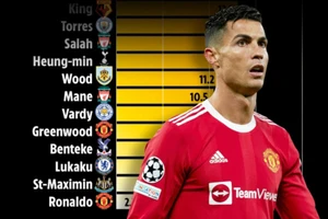 Thống kê tệ nhất Premier League của Ronaldo