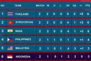 Thái Lan, Malaysia, Indonesia, Philippines hồi hộp chờ vé Asian Cup 2023