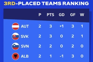 Cách tính điểm và 4 đội hạng ba có thành tích tốt nhất Euro 2024 hiện tại