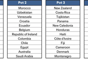 Nóng: FIFA xác nhận 4 nhóm hạt giống bốc thăm World Cup U-17, có U-17 Việt Nam