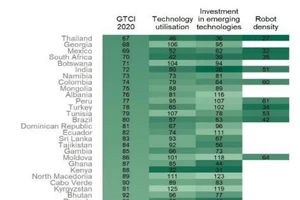 Việt Nam ở đâu trong chỉ số cạnh tranh nhân tài toàn cầu 