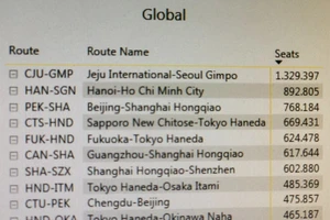 Đường bay Hà Nội - TP.HCM xếp hạng bận rộn thứ 2 thế giới