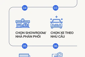 Infographic: Mua ô tô online trong 5 phút khi ngồi ở nhà