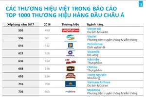 Nhiều 'ông lớn' Việt rớt hạng tốp thương hiệu châu Á