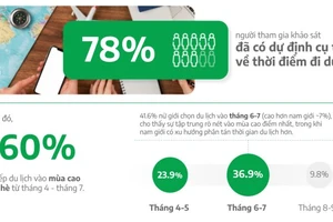 Người Việt chi từ 2-4 triệu đồng cho một chuyến du lịch nội địa