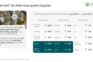 Từ khóa 'Giá Bạc' hút tìm kiếm hơn cả 'Giá vàng thế giới'