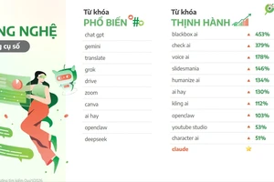 Từ khóa AI, việc làm linh hoạt và 'khỉ Punch' dẫn đầu xu hướng tìm kiếm