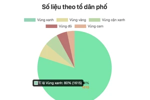 TP Thủ Đức: Thí điểm kinh doanh tại vùng xanh phải xét nghiệm 5 ngày/lần
