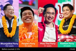 Kết quả sơ bộ bầu cử Thái Lan: Đảng của Thủ tướng Anutin dẫn đầu, đảng Nhân dân theo sát