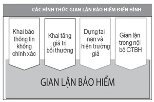 Bộ Tài chính đề xuất hình sự hóa hành vi trục lợi bảo hiểm