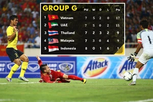 Trận then chốt VN – Malaysia: Thắng thì rộng cửa, hoà sẽ mất ngôi đầu!