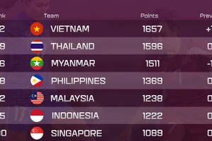 Bóng đá Việt Nam lại tăng hạng 32 thế giới