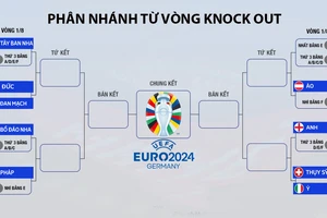 Anh không hay nhưng may mắn thoát nhánh đấu ‘hổ báo’ có Đức, Tây Ban Nha, Bồ Đào Nha, Pháp...