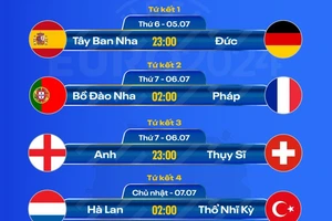 Euro 2024: Hành trình vào tứ kết và đánh giá lực lượng các đội 
