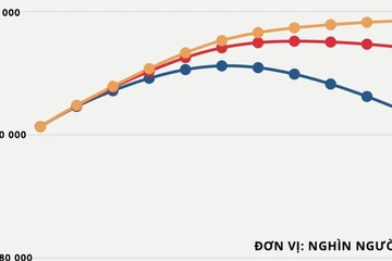 Thời dân số vàng có thể kết thúc vào năm 2036, sớm hơn 3 năm so với dự kiến