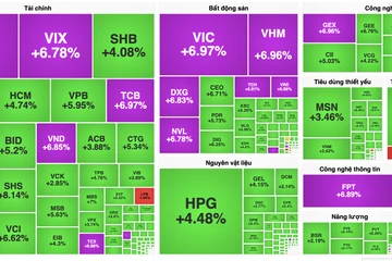 Dòng tiền đổ vào chứng khoán, VN-Index tăng vọt gần 80 điểm