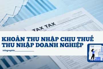Quy định mới: Các khoản thu nhập chịu thuế thu nhập doanh nghiệp