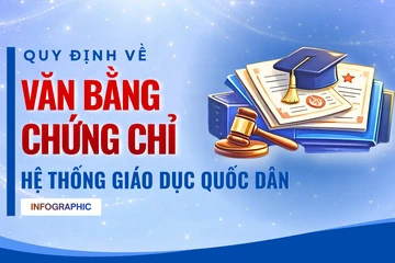 Infographic: Điểm mới quy định về văn bằng, chứng chỉ của hệ thống giáo dục quốc dân